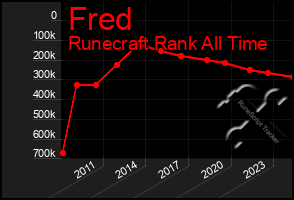 Total Graph of Fred