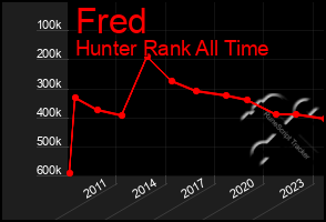 Total Graph of Fred