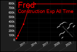 Total Graph of Fred