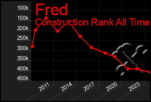 Total Graph of Fred