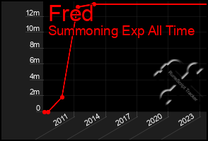 Total Graph of Fred