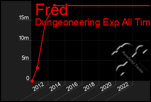 Total Graph of Fred