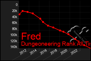 Total Graph of Fred