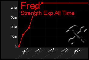 Total Graph of Fred