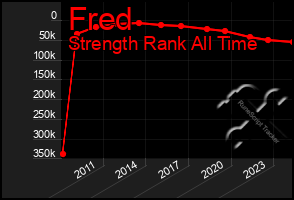 Total Graph of Fred