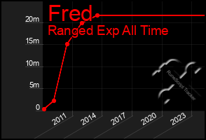 Total Graph of Fred