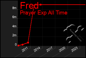 Total Graph of Fred