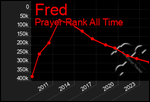 Total Graph of Fred