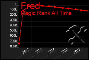 Total Graph of Fred