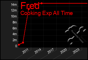 Total Graph of Fred