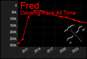 Total Graph of Fred