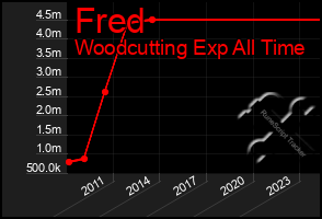 Total Graph of Fred