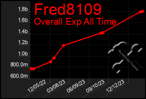 Total Graph of Fred8109