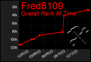 Total Graph of Fred8109