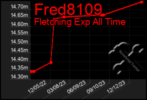 Total Graph of Fred8109