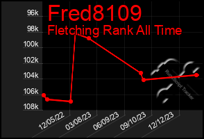 Total Graph of Fred8109