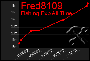 Total Graph of Fred8109