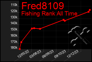 Total Graph of Fred8109