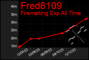 Total Graph of Fred8109