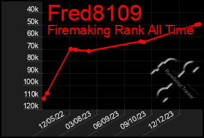 Total Graph of Fred8109