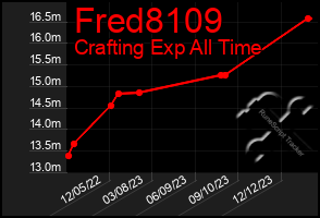 Total Graph of Fred8109