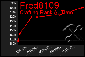 Total Graph of Fred8109