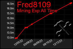 Total Graph of Fred8109