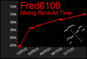 Total Graph of Fred8109