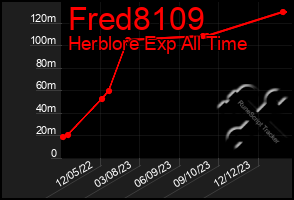 Total Graph of Fred8109