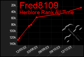 Total Graph of Fred8109