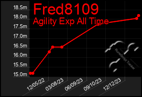 Total Graph of Fred8109
