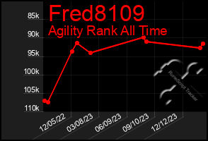 Total Graph of Fred8109