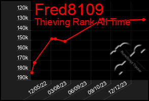 Total Graph of Fred8109