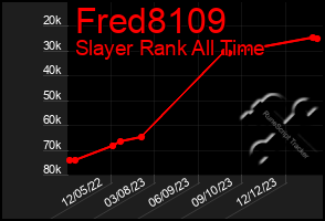 Total Graph of Fred8109