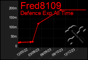 Total Graph of Fred8109