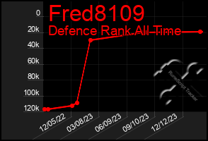 Total Graph of Fred8109