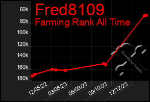 Total Graph of Fred8109