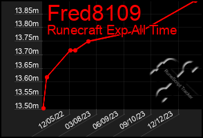 Total Graph of Fred8109