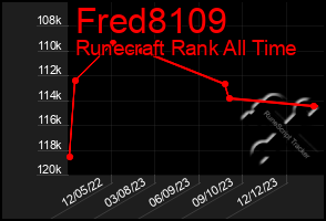 Total Graph of Fred8109