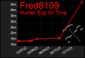 Total Graph of Fred8109