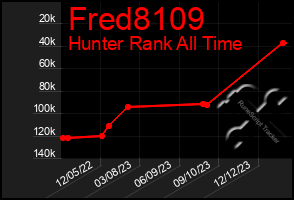 Total Graph of Fred8109
