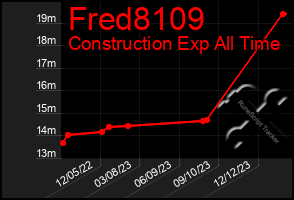 Total Graph of Fred8109