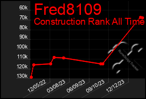 Total Graph of Fred8109