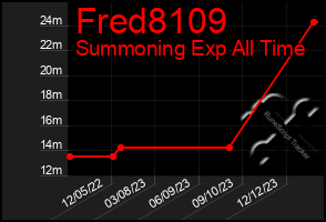Total Graph of Fred8109