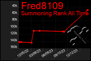 Total Graph of Fred8109