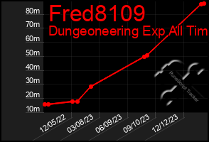 Total Graph of Fred8109