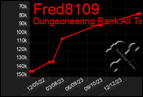 Total Graph of Fred8109