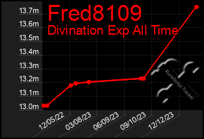 Total Graph of Fred8109