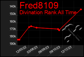 Total Graph of Fred8109