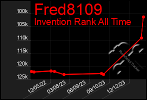Total Graph of Fred8109